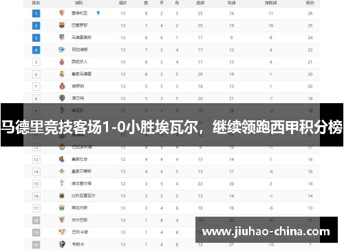 马德里竞技客场1-0小胜埃瓦尔，继续领跑西甲积分榜