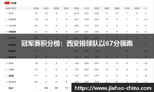 冠军赛积分榜：西安排球队以67分领跑