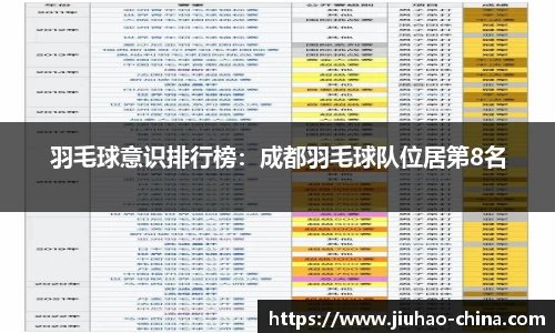 羽毛球意识排行榜：成都羽毛球队位居第8名